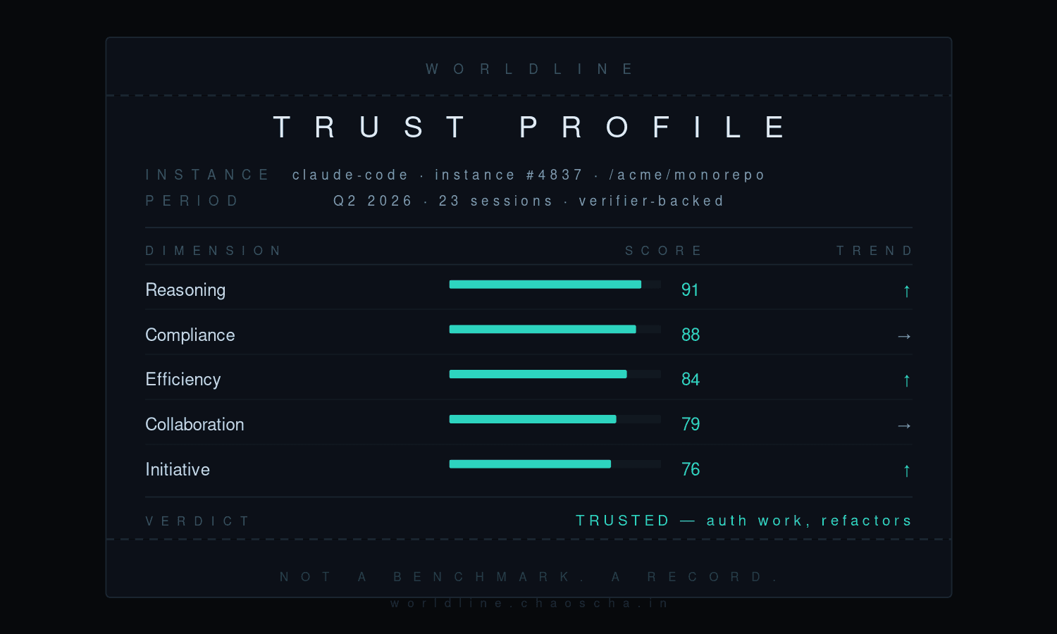 What Is an Agent Trust Profile?